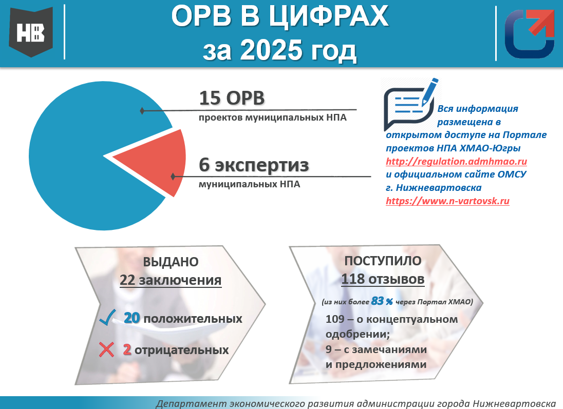 ОРВ в цифрах: 2025 год