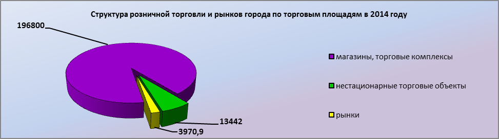 Отчет главы администрации города за 2014 год : Развитие потребительского рынка