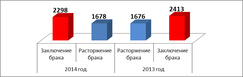 Отчет главы администрации города за 2014 год : Исполнение государственных полномочий по регистрации актов гражданского состояния