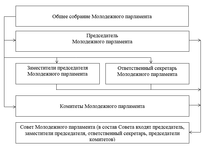 Регламент Молодежного парламента: Регламент Молодежного парламента